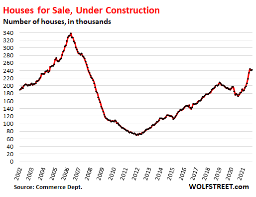 Que se cache-t-il derrière l&#8217;empilement de maisons neuves à vendre, le plus élevé depuis 2008, alors que les coûts de construction augmentent le plus en 42 ans, les projets stagnent, jacquin couvreur
